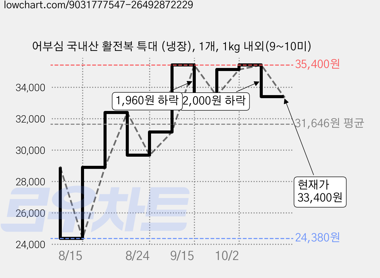 어부심 국내산 활전복 특대 (냉장), 1개, 1kg 내외(9~10미) 가격 변동 차트, 현재가 33,400원, 관측 최저가 24,380원