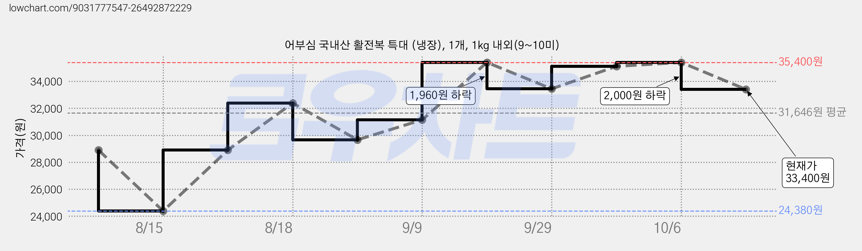 어부심 국내산 활전복 특대 (냉장), 1개, 1kg 내외(9~10미) 가격 변동 차트, 현재가 33,400원, 관측 최저가 24,380원