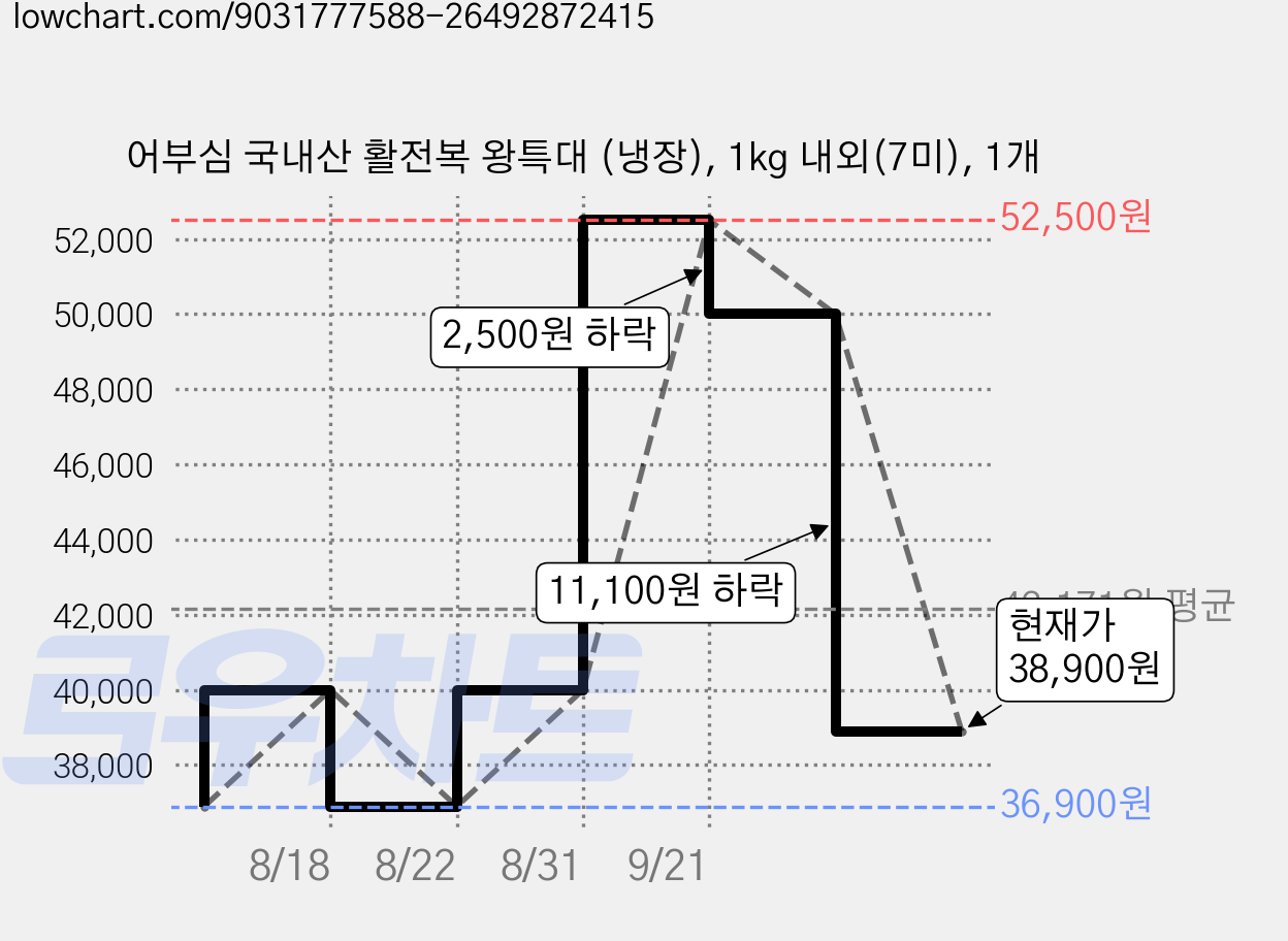 어부심 국내산 활전복 왕특대 (냉장), 1kg 내외(7미), 1개 가격 변동 차트, 현재가 38,900원, 관측 최저가 36,900원