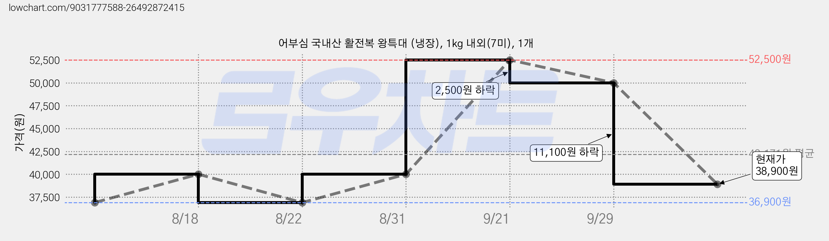 어부심 국내산 활전복 왕특대 (냉장), 1kg 내외(7미), 1개 가격 변동 차트, 현재가 38,900원, 관측 최저가 36,900원