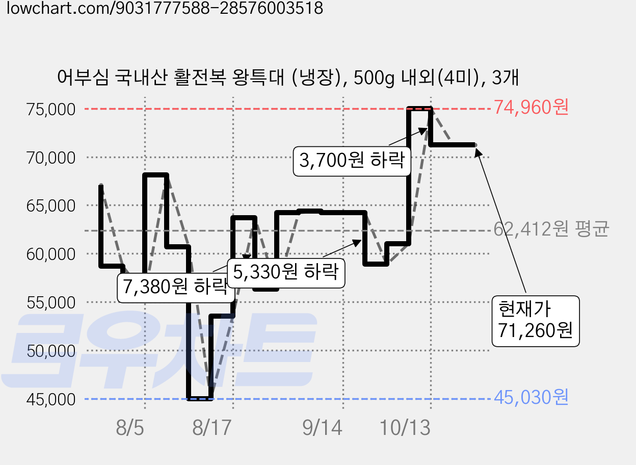 어부심 국내산 활전복 왕특대 (냉장), 500g 내외(4미), 3개 가격 변동 차트, 현재가 71,260원, 관측 최저가 45,030원