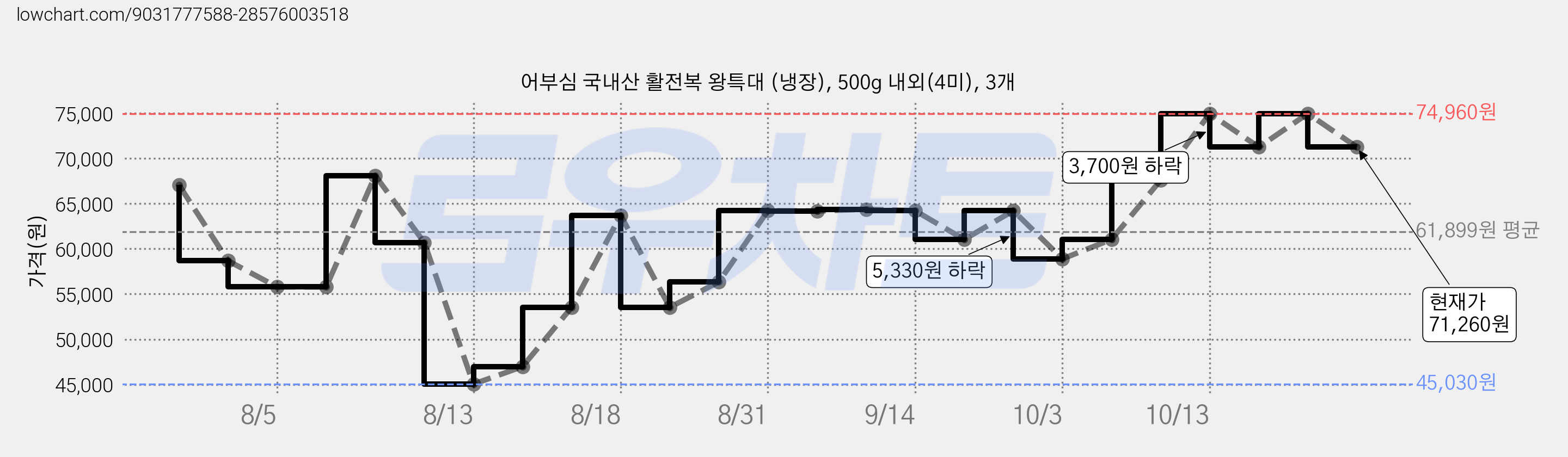 어부심 국내산 활전복 왕특대 (냉장), 500g 내외(4미), 3개 가격 변동 차트, 현재가 71,260원, 관측 최저가 45,030원