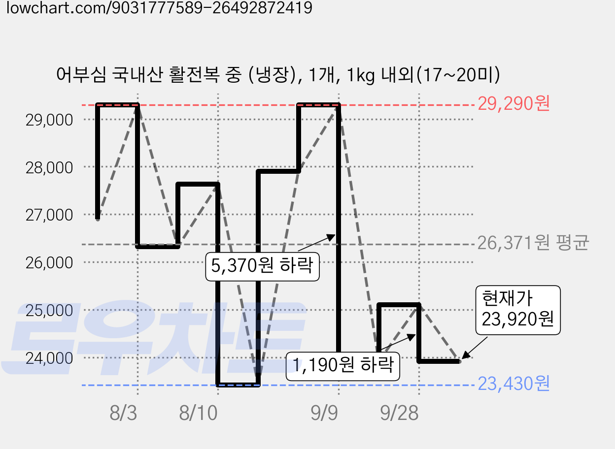 어부심 국내산 활전복 중 (냉장), 1개, 1kg 내외(17~20미) 가격 변동 차트, 현재가 23,920원, 관측 최저가 23,430원