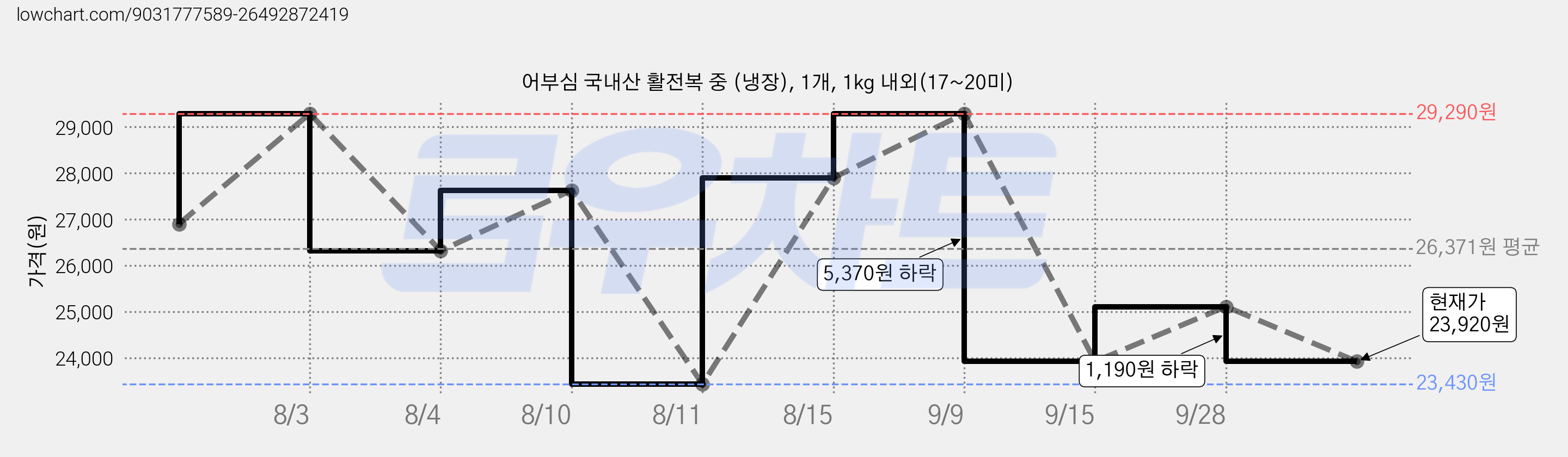 어부심 국내산 활전복 중 (냉장), 1개, 1kg 내외(17~20미) 가격 변동 차트, 현재가 23,920원, 관측 최저가 23,430원