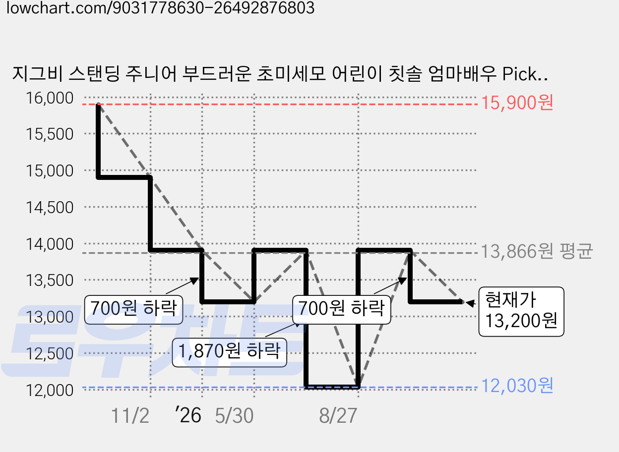 지그비 스탠딩 주니어 부드러운 초미세모 어린이 칫솔 엄마배우 Pick, 1개, 13개입, 혼합색상 가격 변동 차트, 현재가 13,200원, 관측 최저가 12,030원