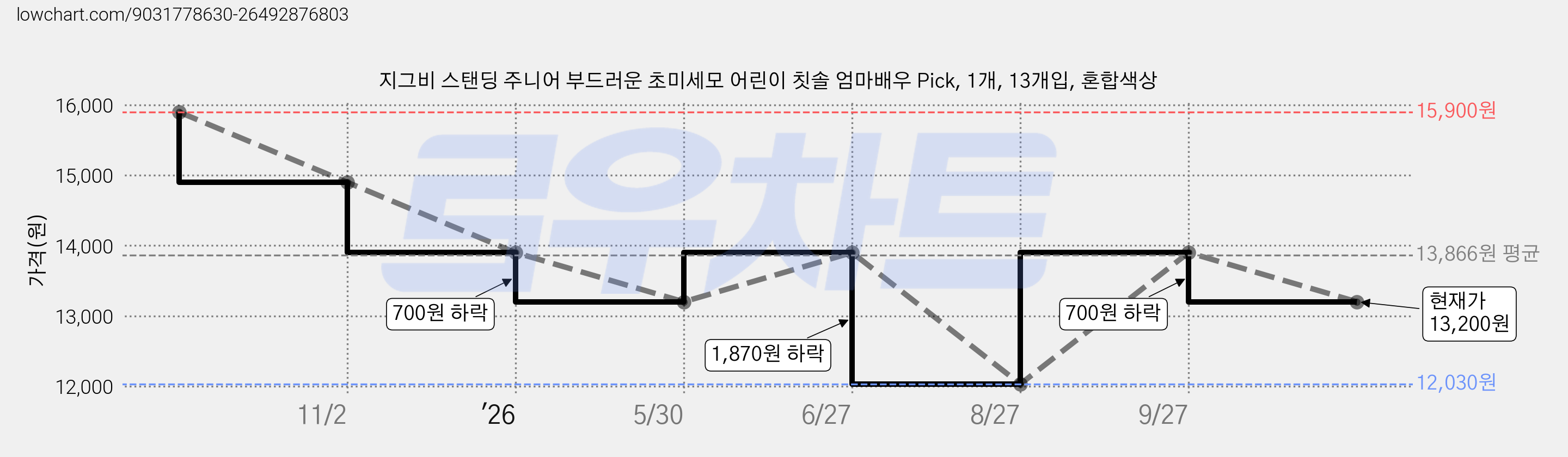 지그비 스탠딩 주니어 부드러운 초미세모 어린이 칫솔 엄마배우 Pick, 1개, 13개입, 혼합색상 가격 변동 차트, 현재가 13,200원, 관측 최저가 12,030원