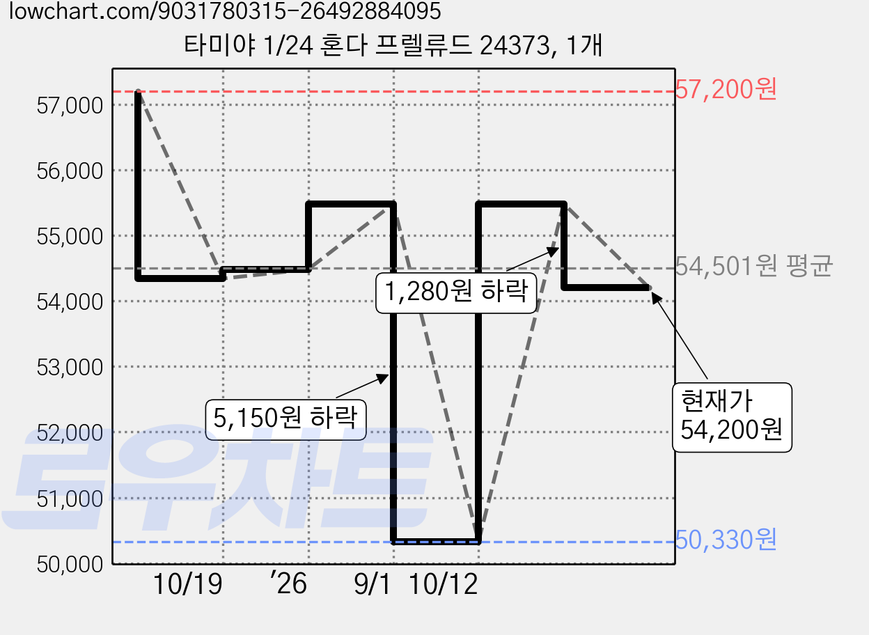 타미야 1/24 혼다 프렐류드 24373, 1개 가격 변동 차트, 현재가 54,200원, 관측 최저가 50,330원