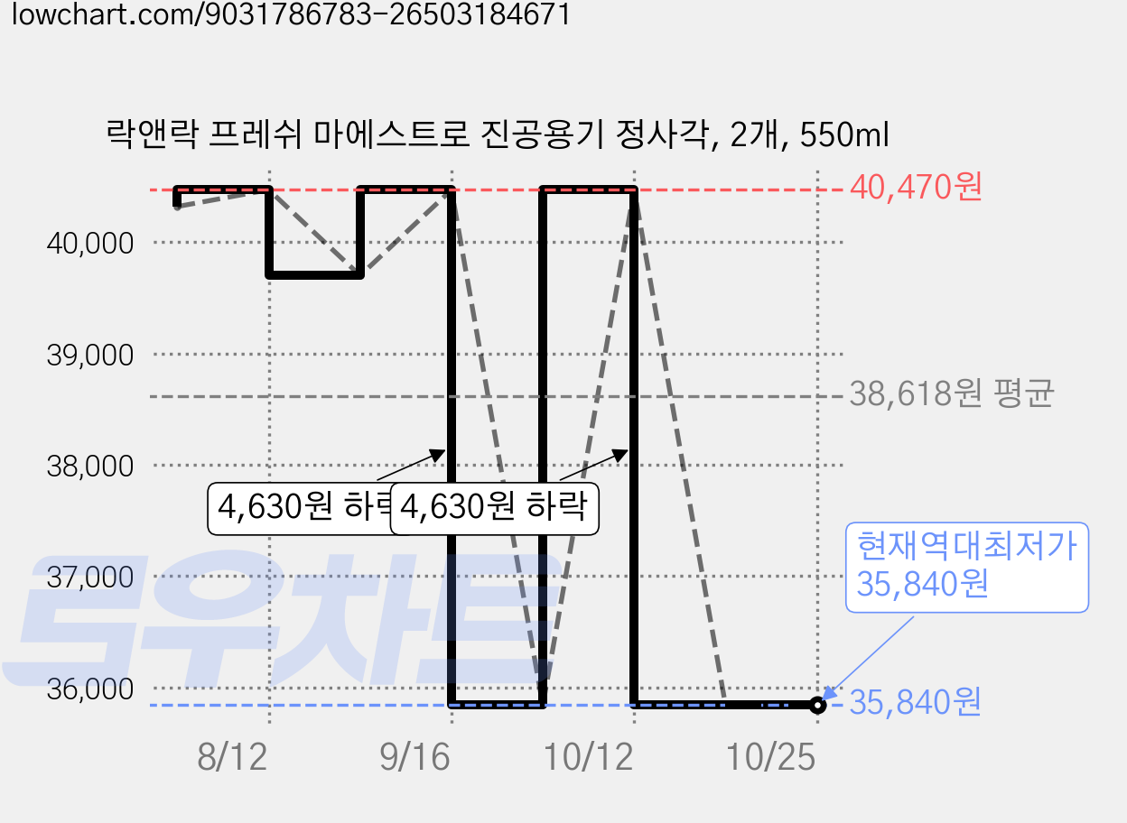 락앤락 프레쉬 마에스트로 진공용기 정사각, 2개, 550ml 가격 변동 차트, 현재가 35,840원, 역대최저가