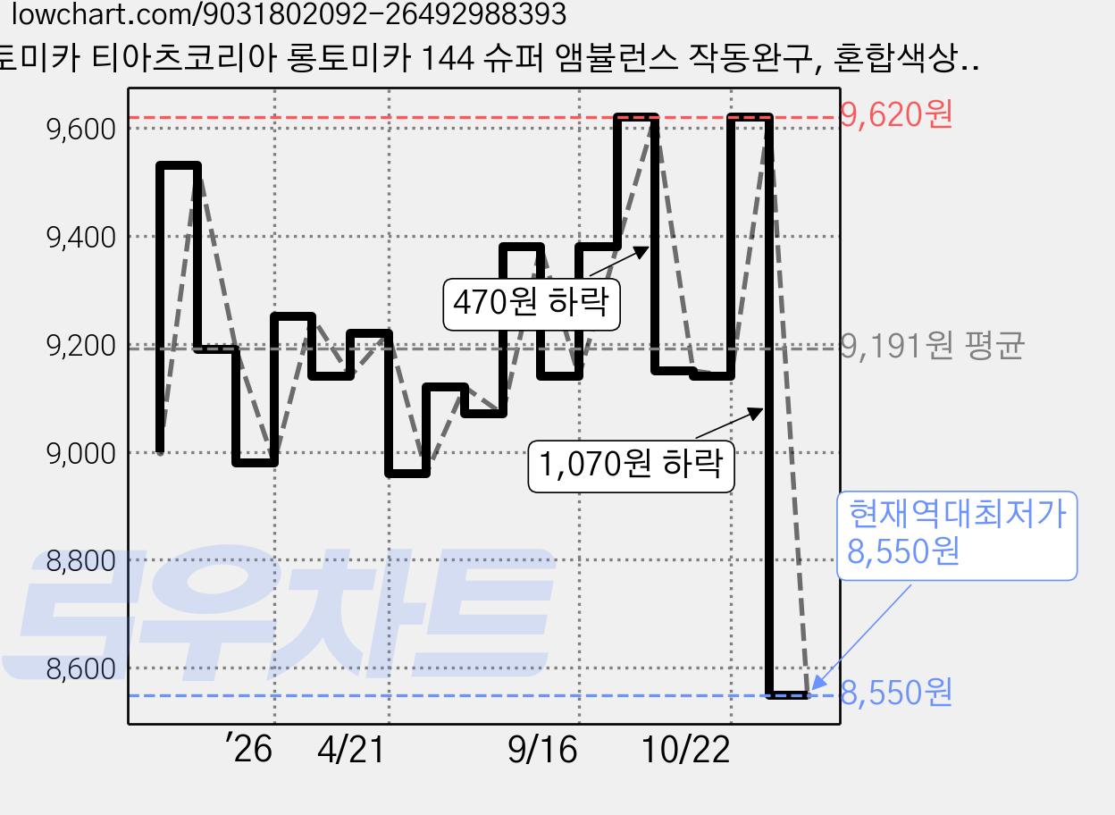 토미카 티아츠코리아 롱토미카 144 슈퍼 앰뷸런스 작동완구, 혼합색상, 1개 가격 변동 차트, 현재가 8,550원, 역대최저가