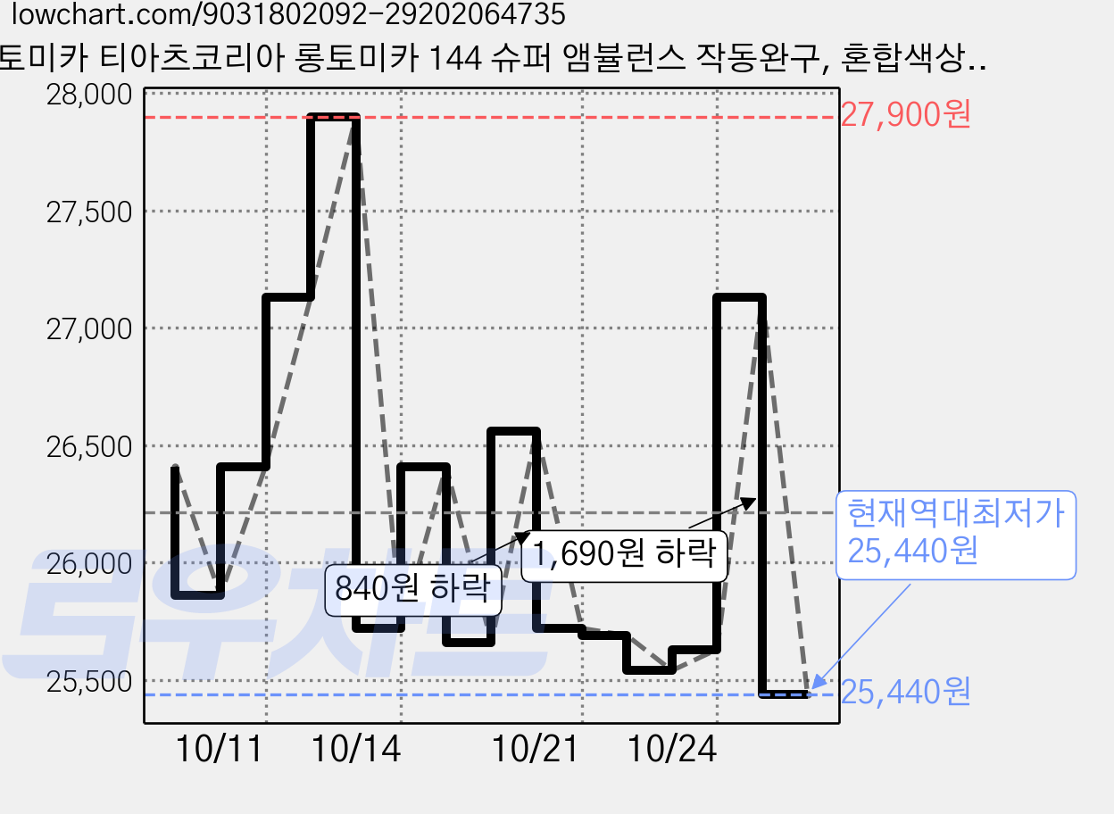 토미카 티아츠코리아 롱토미카 144 슈퍼 앰뷸런스 작동완구, 혼합색상, 3개 가격 변동 차트, 현재가 25,440원, 역대최저가