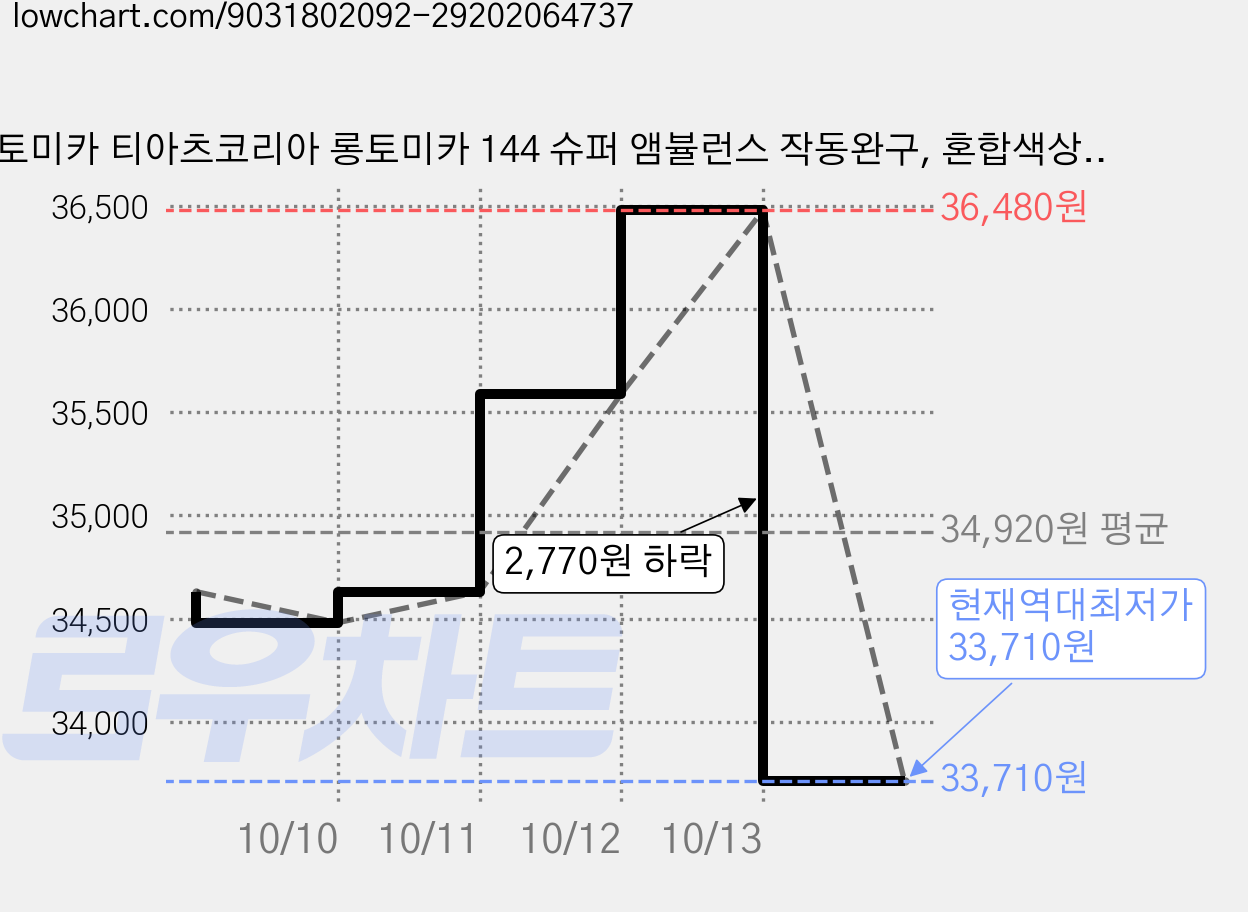 토미카 티아츠코리아 롱토미카 144 슈퍼 앰뷸런스 작동완구, 혼합색상, 4개 가격 변동 차트, 현재가 33,710원, 역대최저가