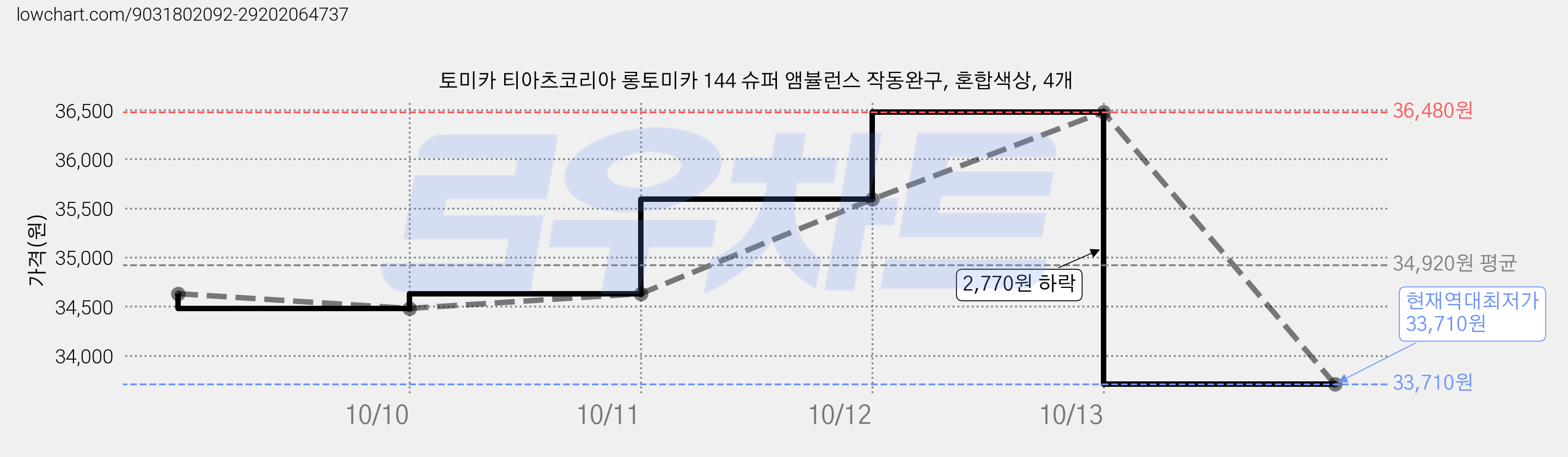 토미카 티아츠코리아 롱토미카 144 슈퍼 앰뷸런스 작동완구, 혼합색상, 4개 가격 변동 차트, 현재가 33,710원, 역대최저가