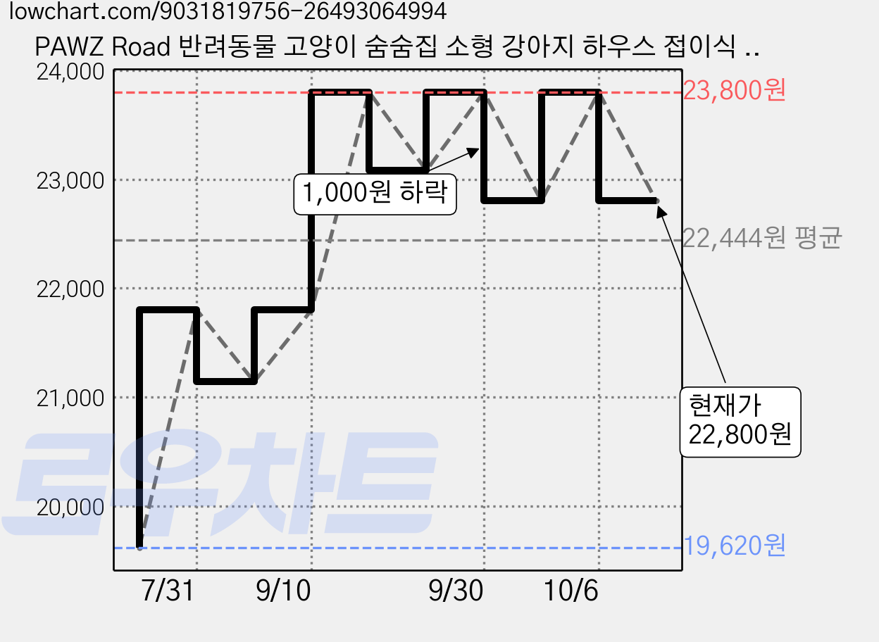 PAWZ Road 반려동물 고양이 숨숨집 소형 강아지 하우스 접이식 쿠션, 1개, 베이지 가격 변동 차트, 현재가 22,800원, 관측 최저가 19,620원