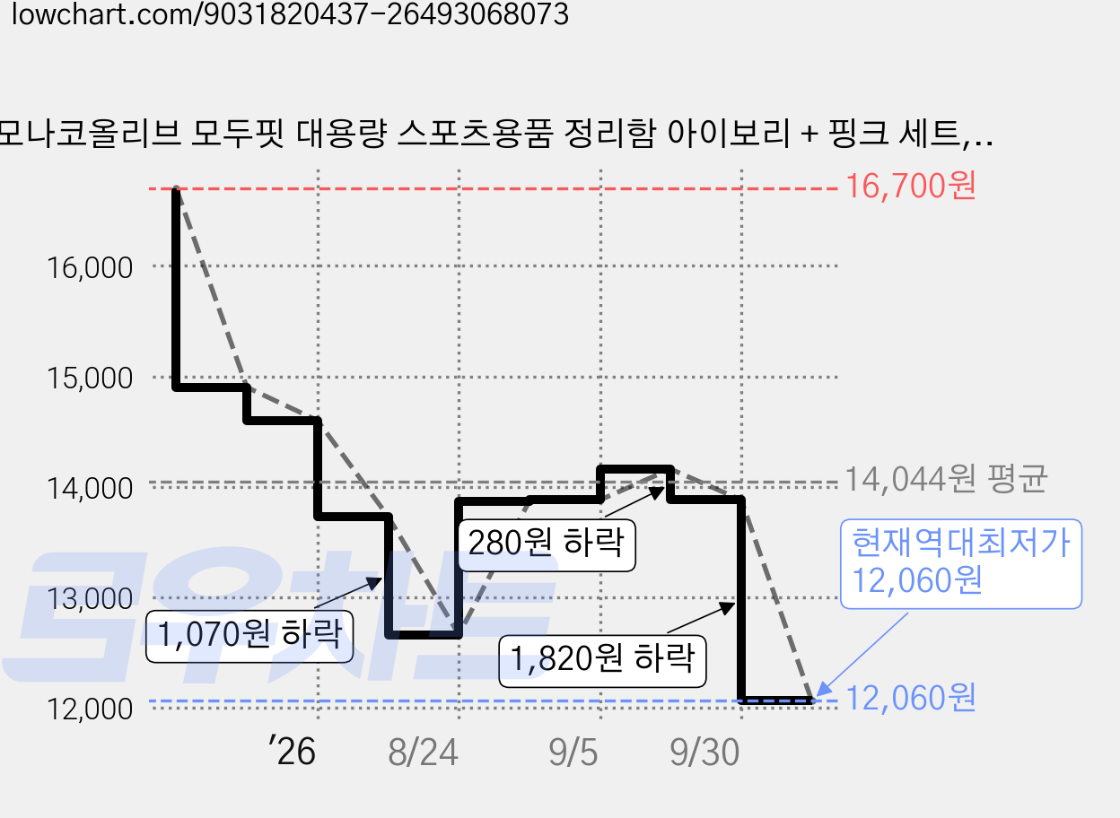 모나코올리브 모두핏 대용량 스포츠용품 정리함 아이보리 + 핑크 세트, 1세트 가격 변동 차트, 현재가 12,060원, 역대최저가