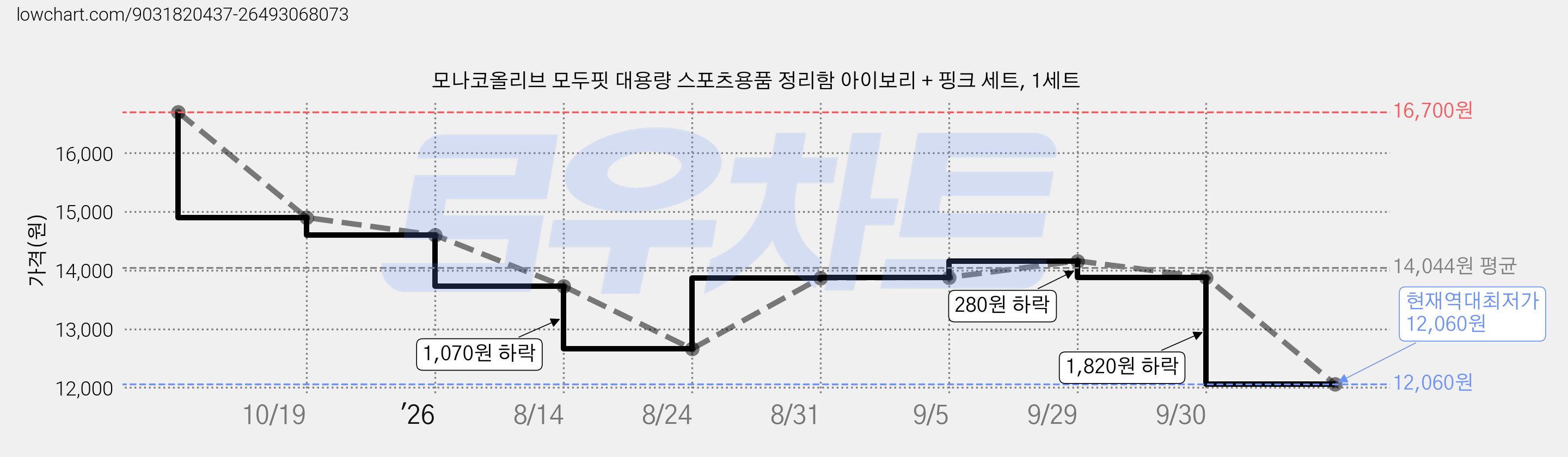 모나코올리브 모두핏 대용량 스포츠용품 정리함 아이보리 + 핑크 세트, 1세트 가격 변동 차트, 현재가 12,060원, 역대최저가
