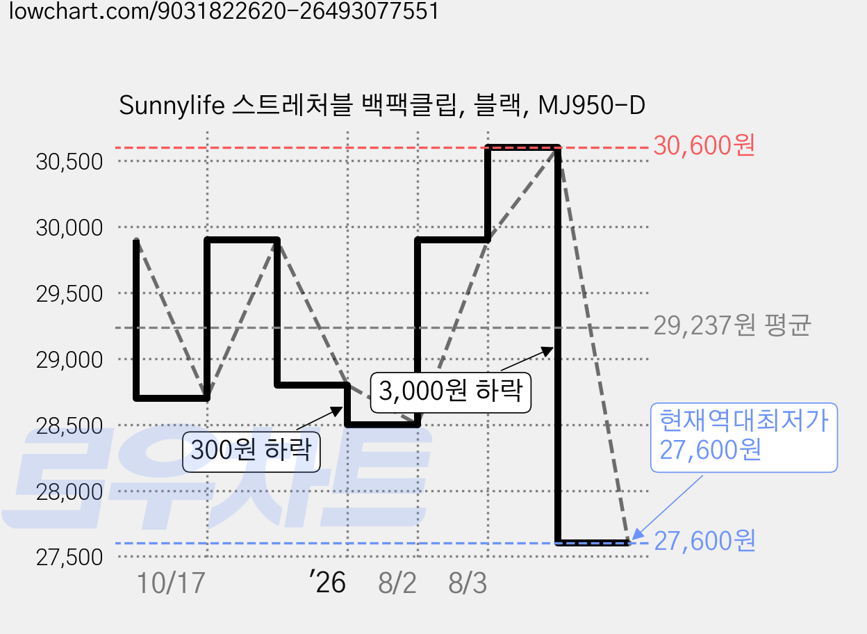 Sunnylife 스트레처블 백팩클립, 블랙, MJ950-D 가격 변동 차트, 현재가 27,600원, 역대최저가
