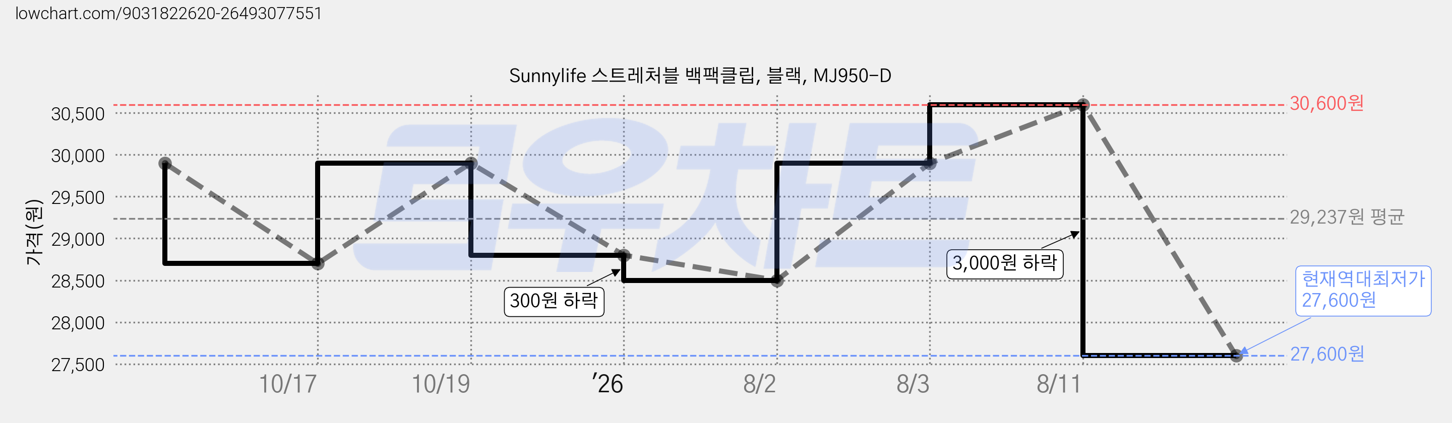 Sunnylife 스트레처블 백팩클립, 블랙, MJ950-D 가격 변동 차트, 현재가 27,600원, 역대최저가