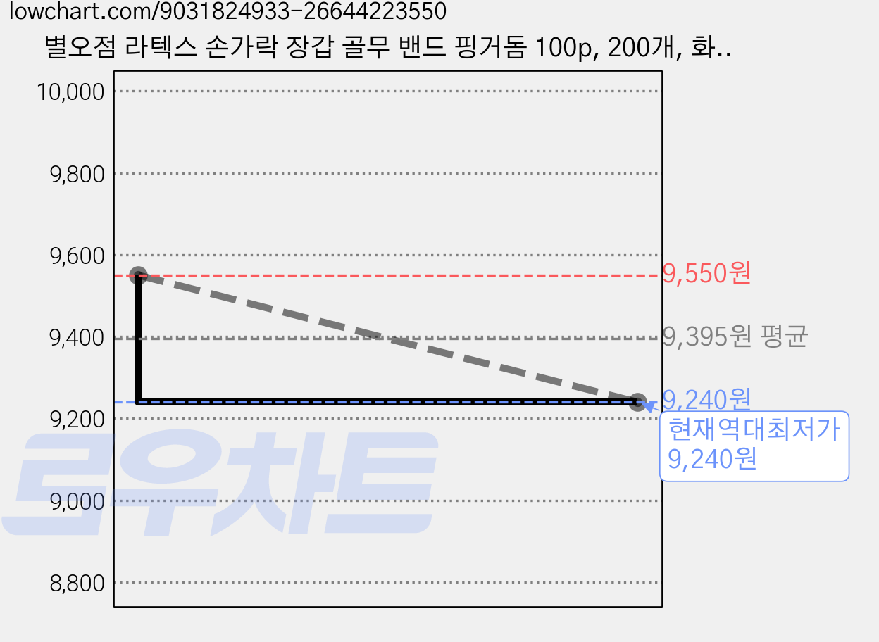 별오점 라텍스 손가락 장갑 골무 밴드 핑거돔 100p, 200개, 화이트 가격 변동 차트, 현재가 9,240원, 역대최저가