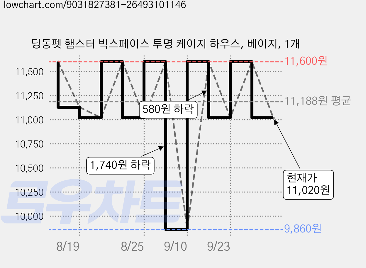 딩동펫 햄스터 빅스페이스 투명 케이지 하우스, 베이지, 1개 가격 변동 차트, 현재가 11,020원, 관측 최저가 9,860원