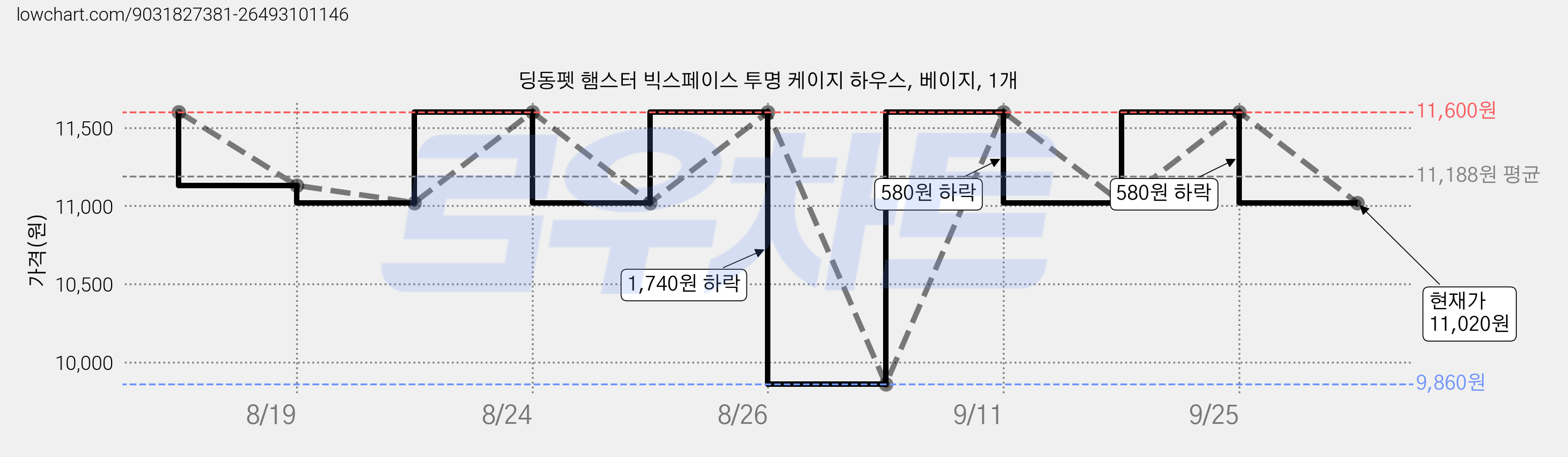 딩동펫 햄스터 빅스페이스 투명 케이지 하우스, 베이지, 1개 가격 변동 차트, 현재가 11,020원, 관측 최저가 9,860원
