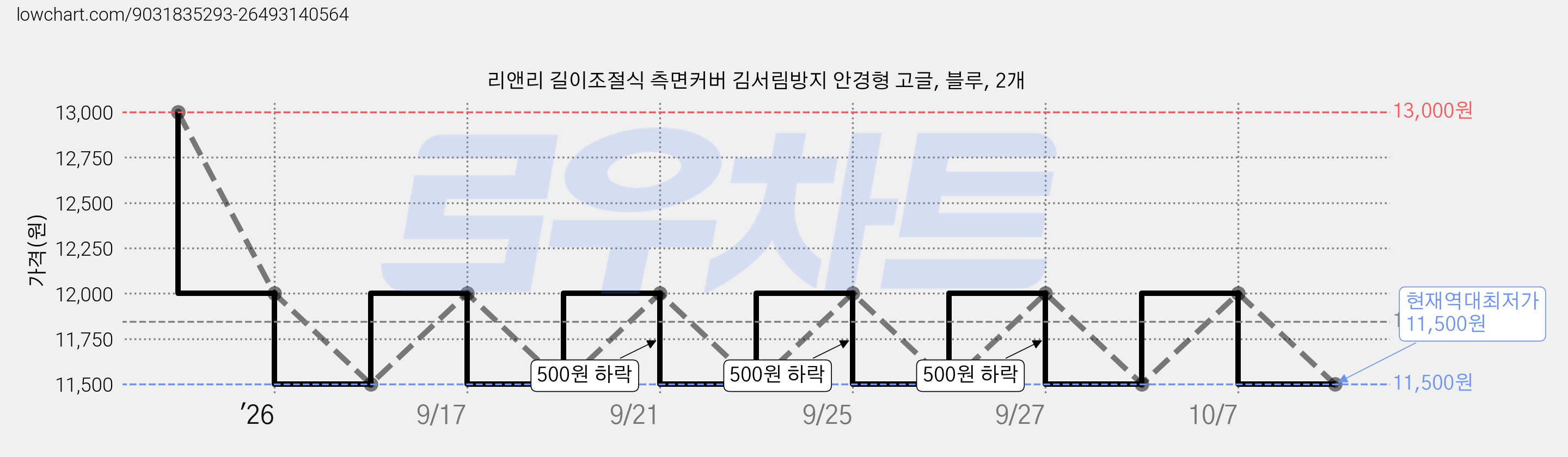 리앤리 길이조절식 측면커버 김서림방지 안경형 고글, 블루, 2개 가격 변동 차트, 현재가 11,500원, 역대최저가