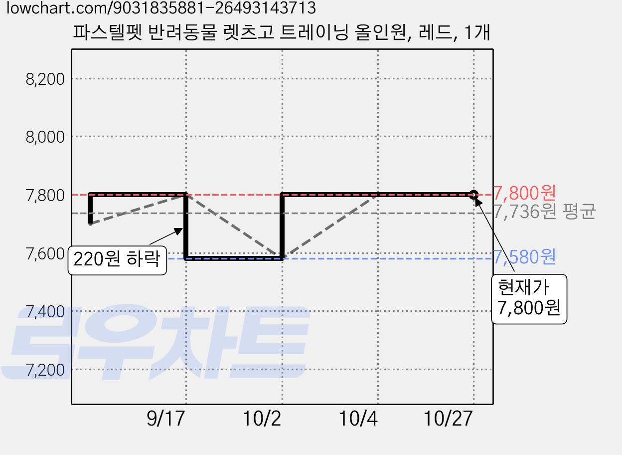 파스텔펫 반려동물 렛츠고 트레이닝 올인원, 레드, 1개 가격 변동 차트, 현재가 7,800원, 관측 최저가 7,580원