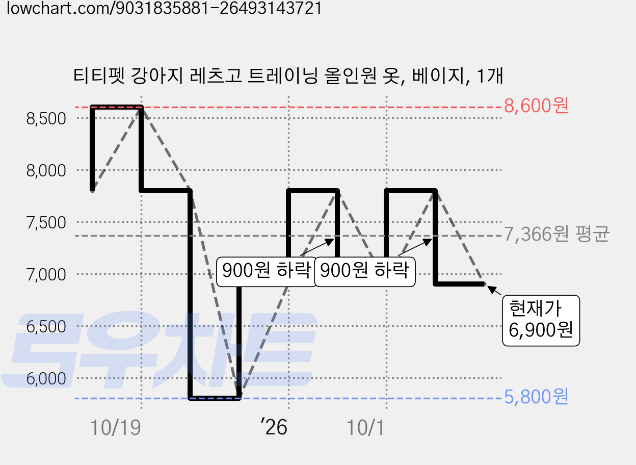 티티펫 강아지 레츠고 트레이닝 올인원 옷, 베이지, 1개 가격 변동 차트, 현재가 6,900원, 관측 최저가 5,800원