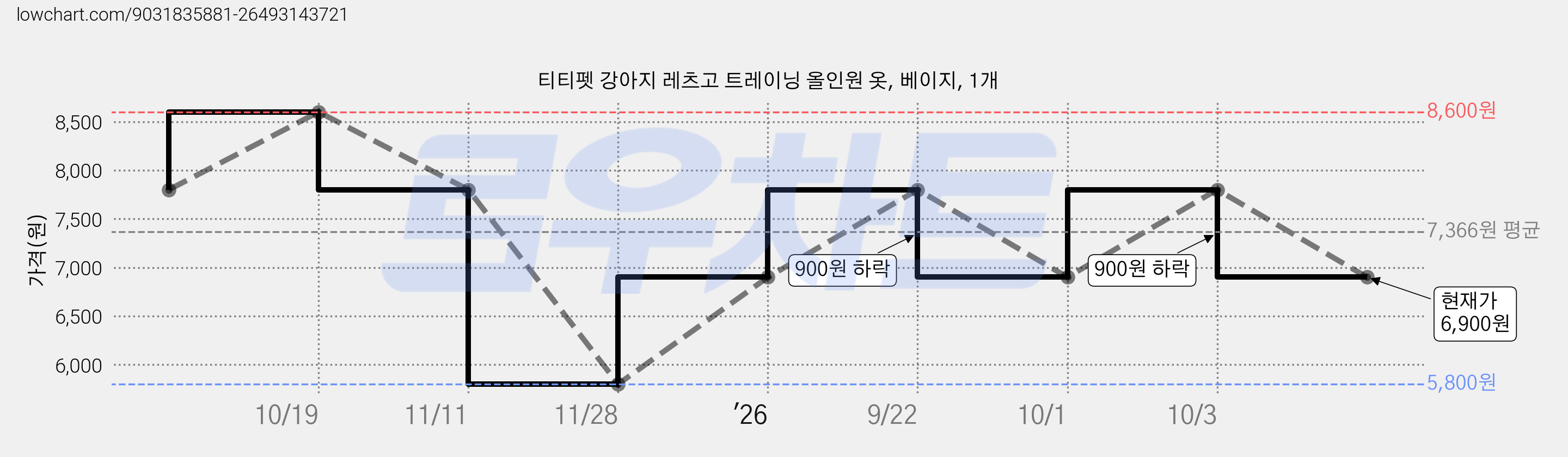 티티펫 강아지 레츠고 트레이닝 올인원 옷, 베이지, 1개 가격 변동 차트, 현재가 6,900원, 관측 최저가 5,800원