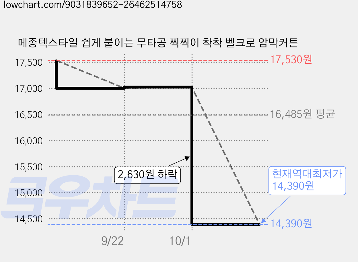 메종텍스타일 쉽게 붙이는 무타공 찍찍이 착착 벨크로 암막커튼 가격 변동 차트, 현재가 14,390원, 역대최저가