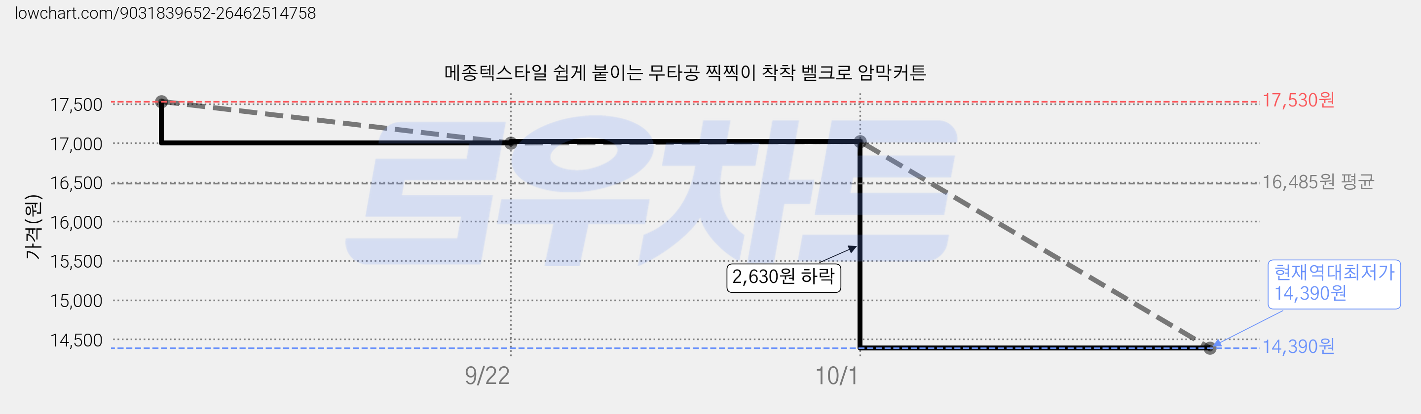 메종텍스타일 쉽게 붙이는 무타공 찍찍이 착착 벨크로 암막커튼 가격 변동 차트, 현재가 14,390원, 역대최저가