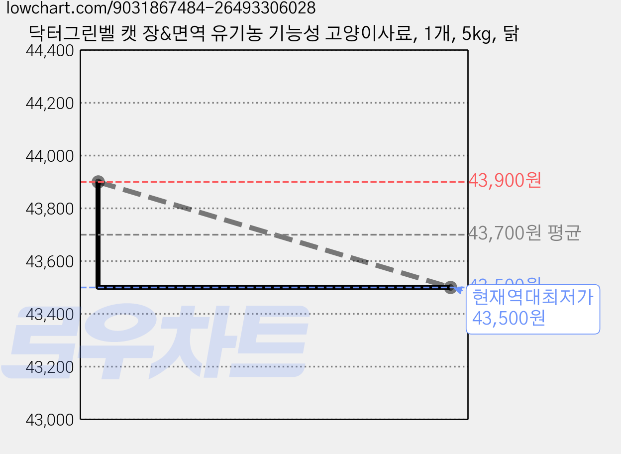 닥터그린벨 캣 장&면역 유기농 기능성 고양이사료, 1개, 5kg, 닭 가격 변동 차트, 현재가 43,500원, 역대최저가
