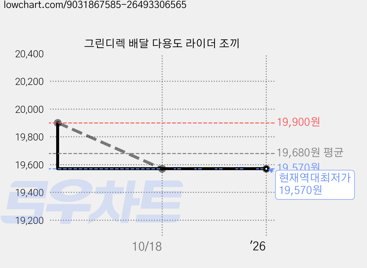 그린디렉 배달 다용도 라이더 조끼 가격 변동 차트, 현재가 19,570원, 역대최저가