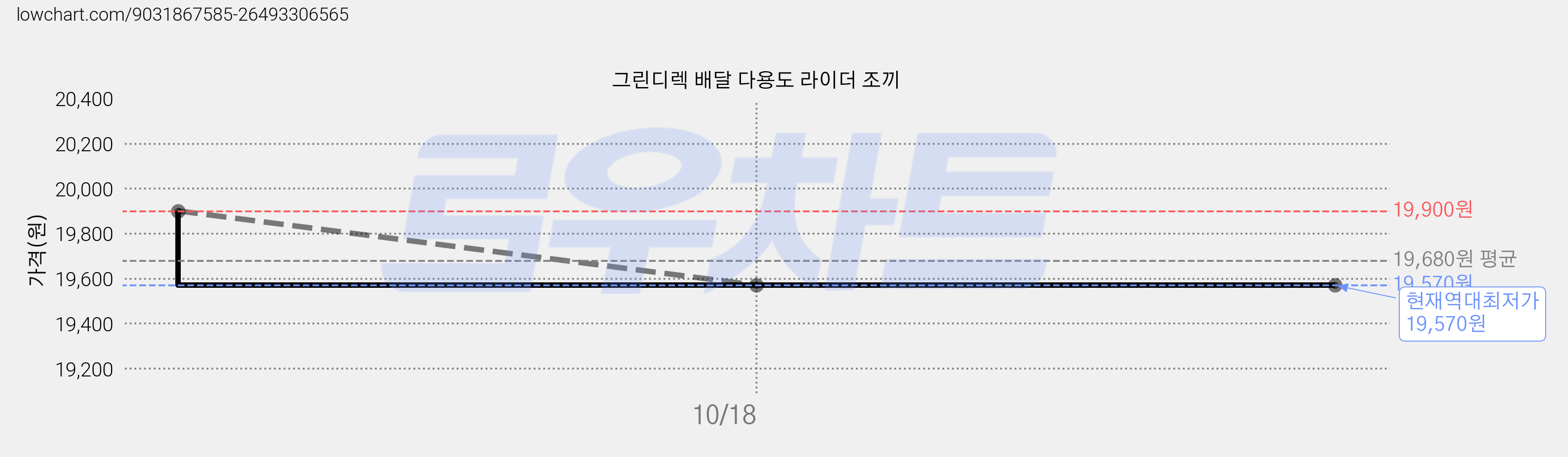 그린디렉 배달 다용도 라이더 조끼 가격 변동 차트, 현재가 19,570원, 역대최저가