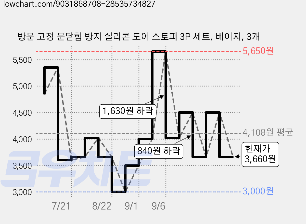 방문 고정 문닫힘 방지 실리콘 도어 스토퍼 3P 세트, 베이지, 3개 가격 변동 차트, 현재가 3,660원, 관측 최저가 3,000원