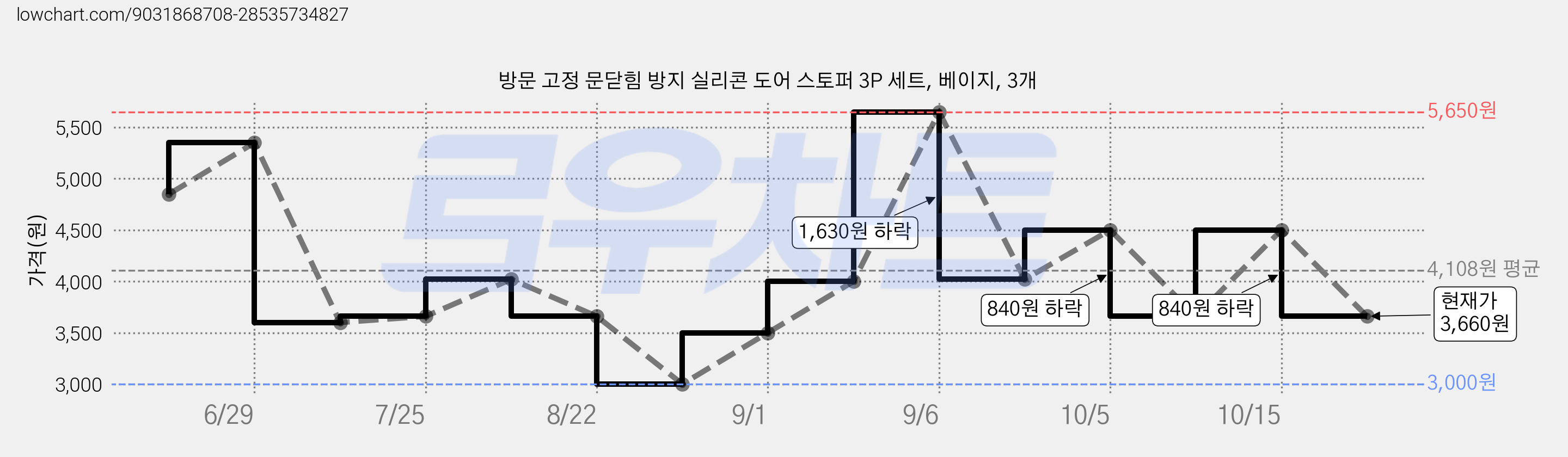 방문 고정 문닫힘 방지 실리콘 도어 스토퍼 3P 세트, 베이지, 3개 가격 변동 차트, 현재가 3,660원, 관측 최저가 3,000원