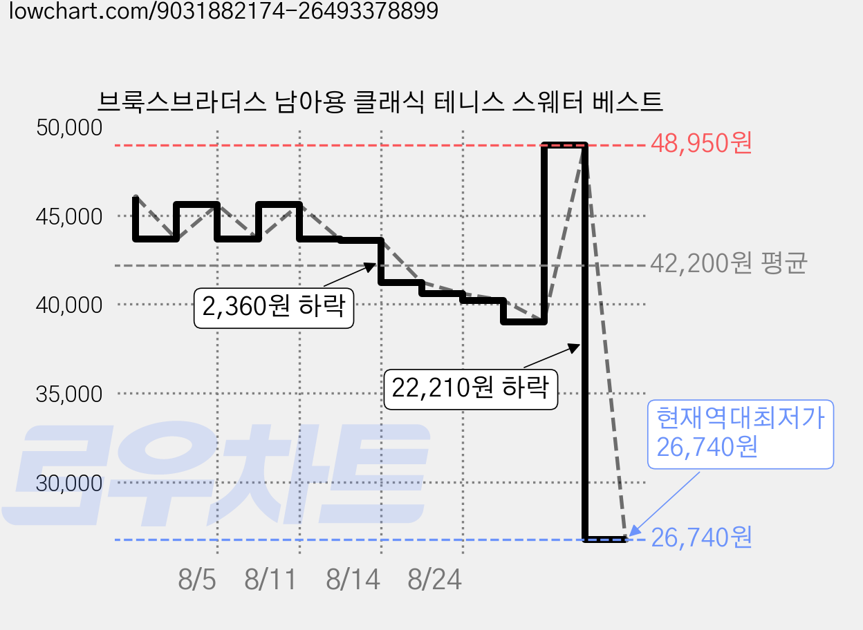 브룩스브라더스 남아용 클래식 테니스 스웨터 베스트 가격 변동 차트, 현재가 26,740원, 역대최저가