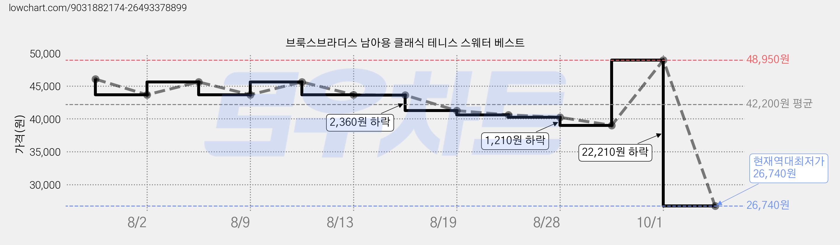 브룩스브라더스 남아용 클래식 테니스 스웨터 베스트 가격 변동 차트, 현재가 26,740원, 역대최저가