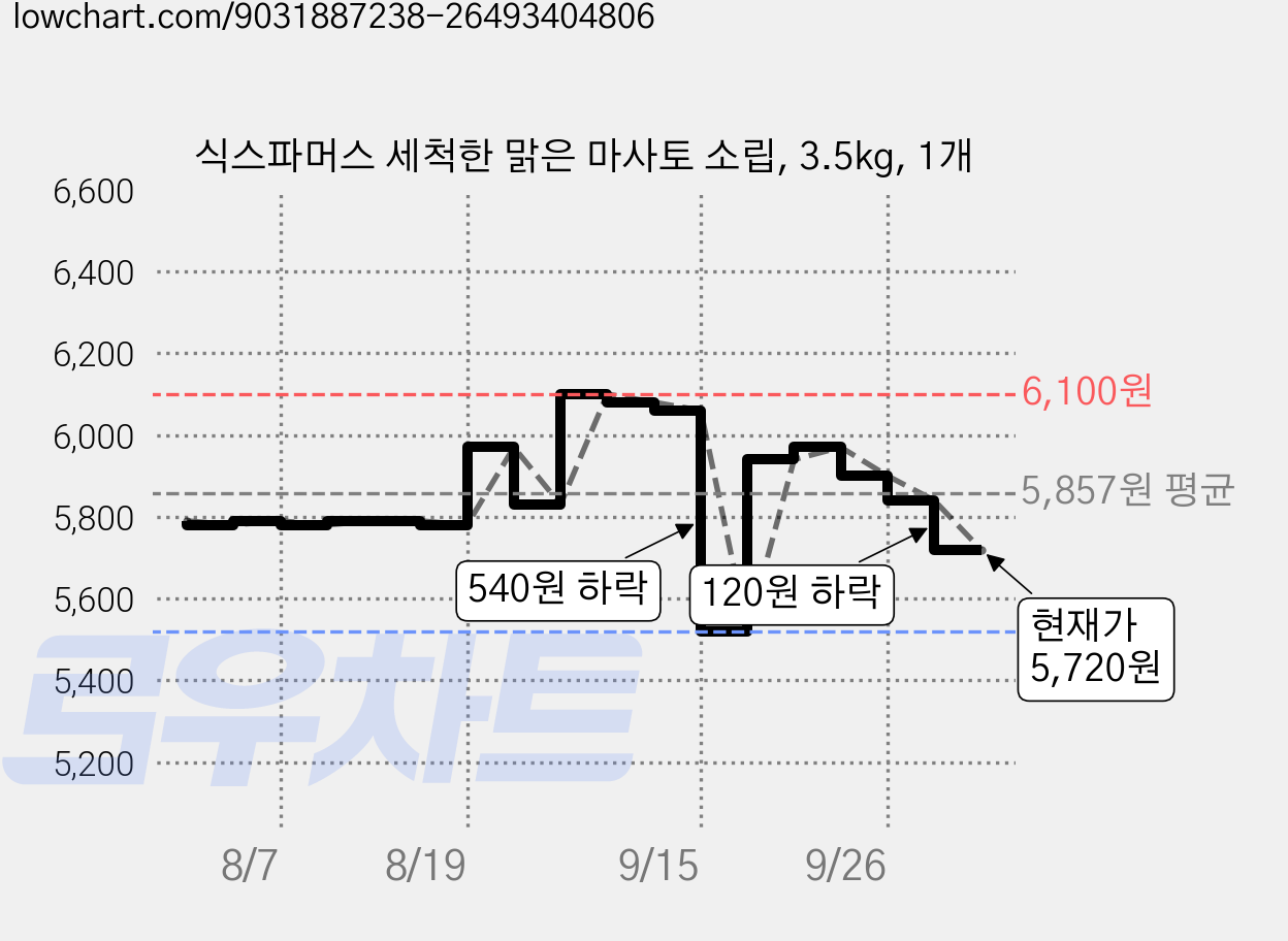 식스파머스 세척한 맑은 마사토 소립, 3.5kg, 1개 가격 변동 차트, 현재가 5,720원, 관측 최저가 5,520원