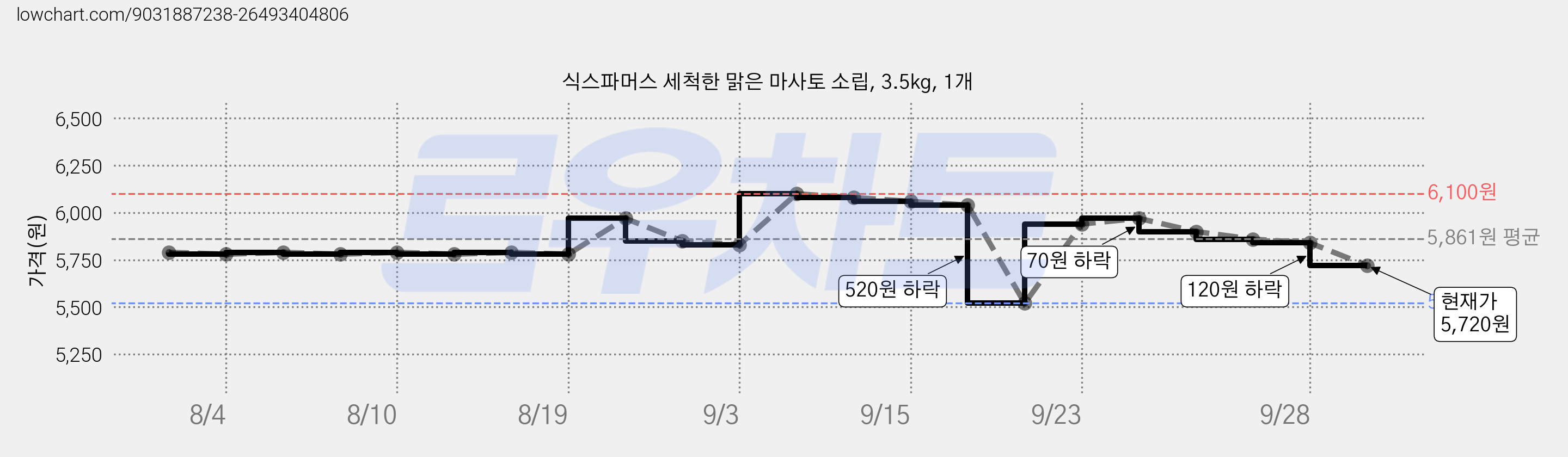 식스파머스 세척한 맑은 마사토 소립, 3.5kg, 1개 가격 변동 차트, 현재가 5,720원, 관측 최저가 5,520원
