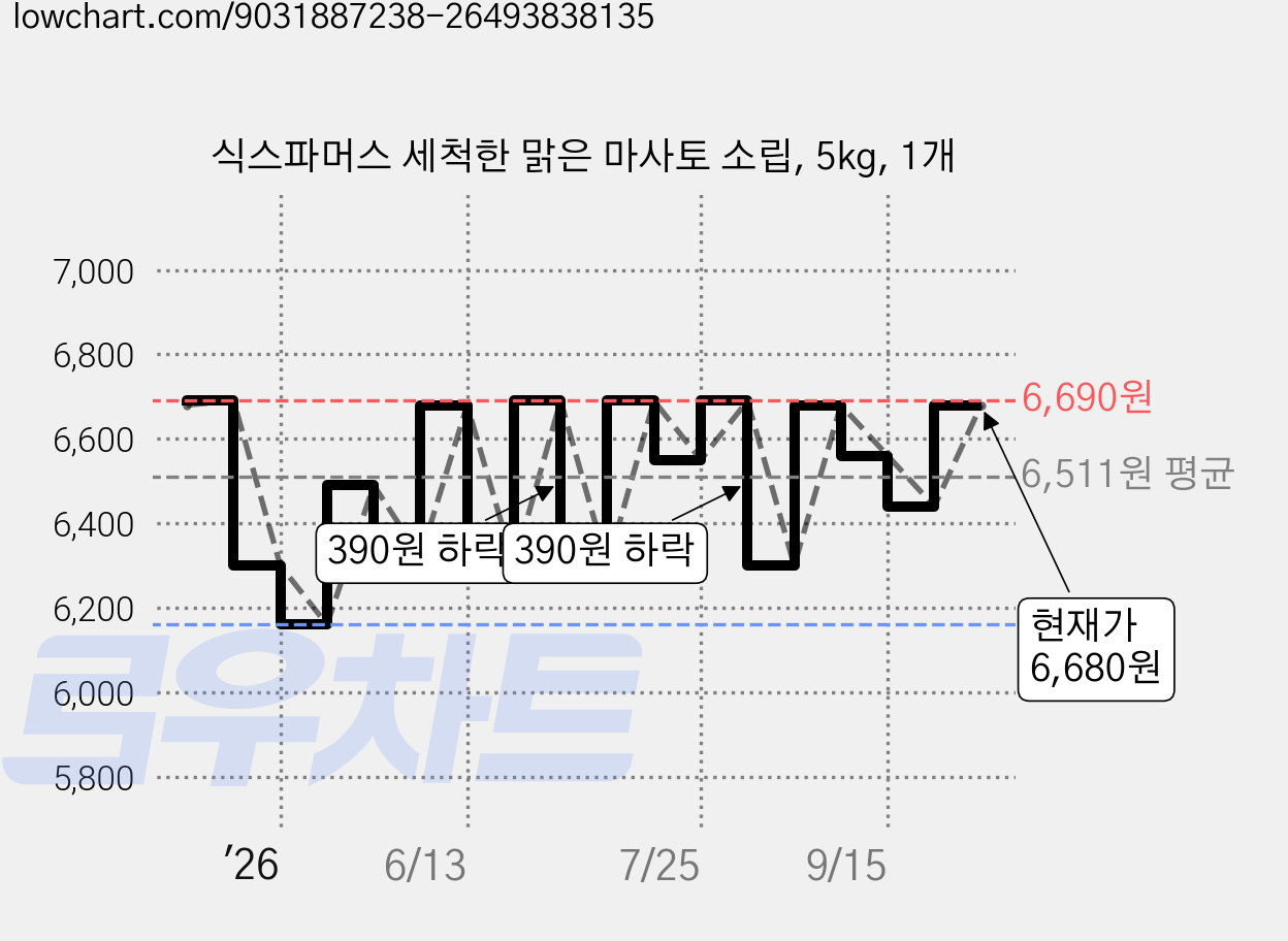 식스파머스 세척한 맑은 마사토 소립, 5kg, 1개 가격 변동 차트, 현재가 6,680원, 관측 최저가 6,160원