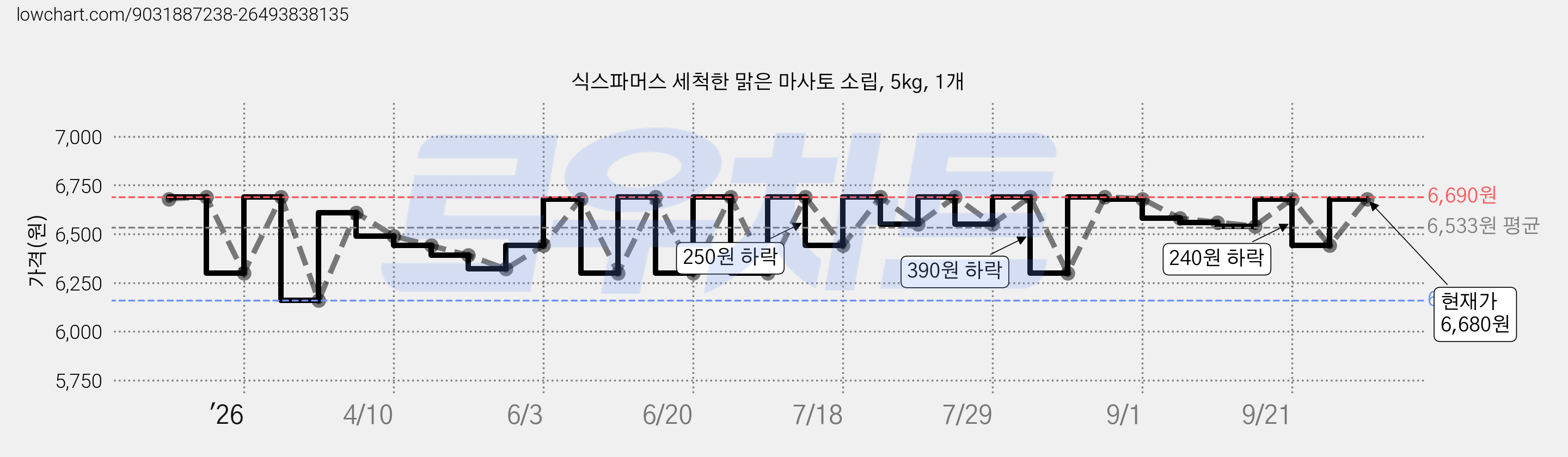 식스파머스 세척한 맑은 마사토 소립, 5kg, 1개 가격 변동 차트, 현재가 6,680원, 관측 최저가 6,160원