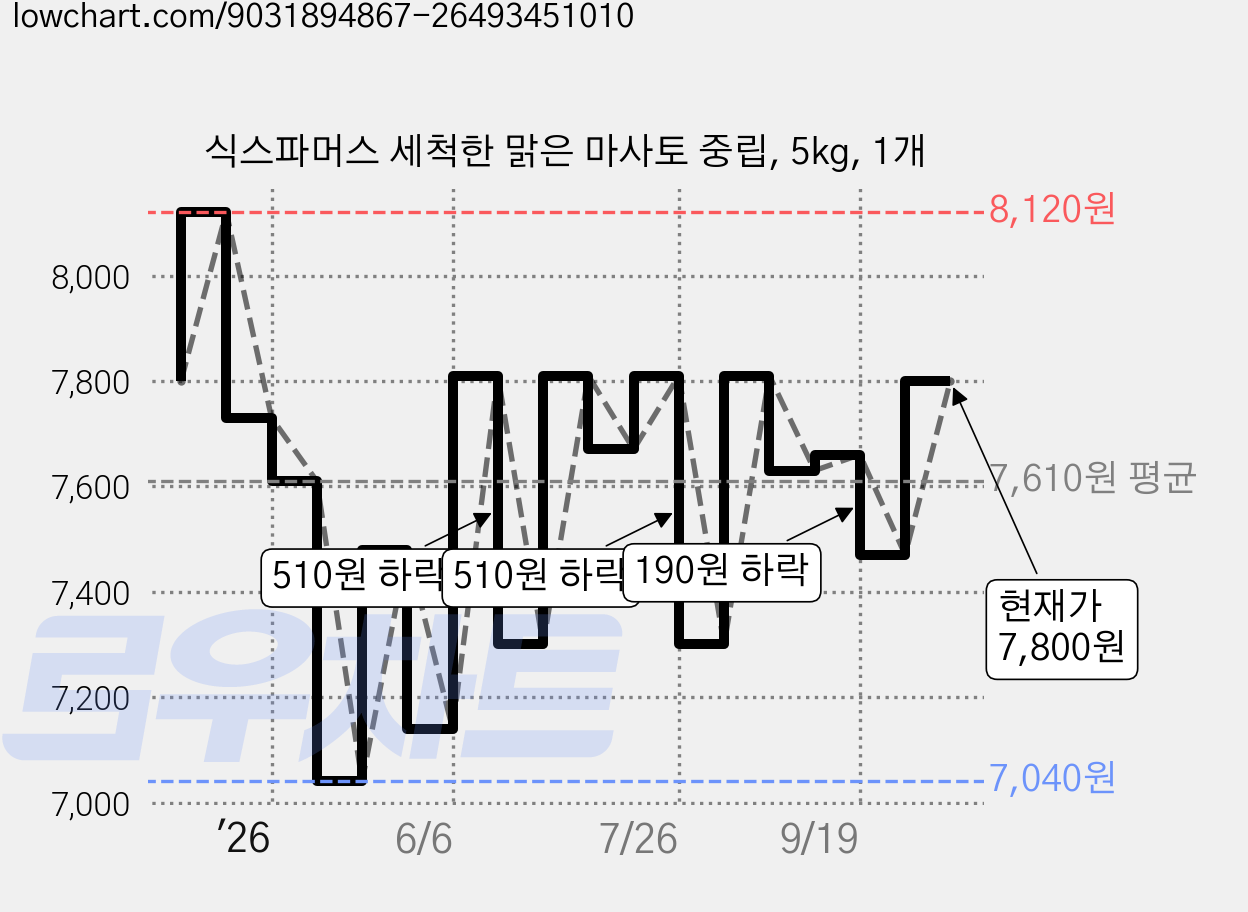 식스파머스 세척한 맑은 마사토 중립, 5kg, 1개 가격 변동 차트, 현재가 7,800원, 관측 최저가 7,040원