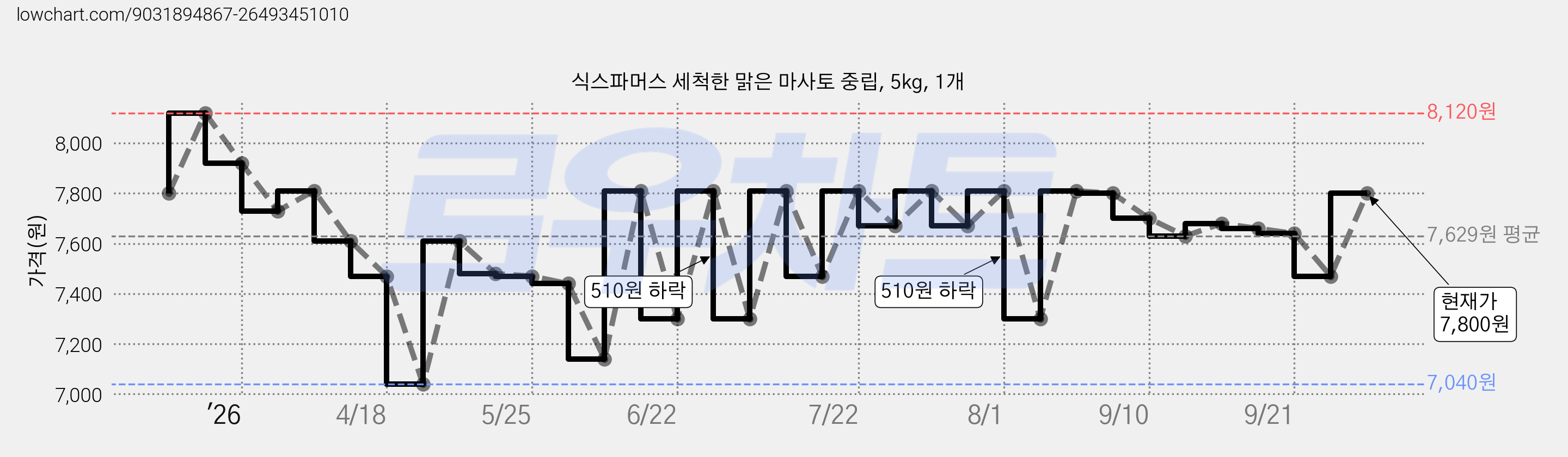 식스파머스 세척한 맑은 마사토 중립, 5kg, 1개 가격 변동 차트, 현재가 7,800원, 관측 최저가 7,040원