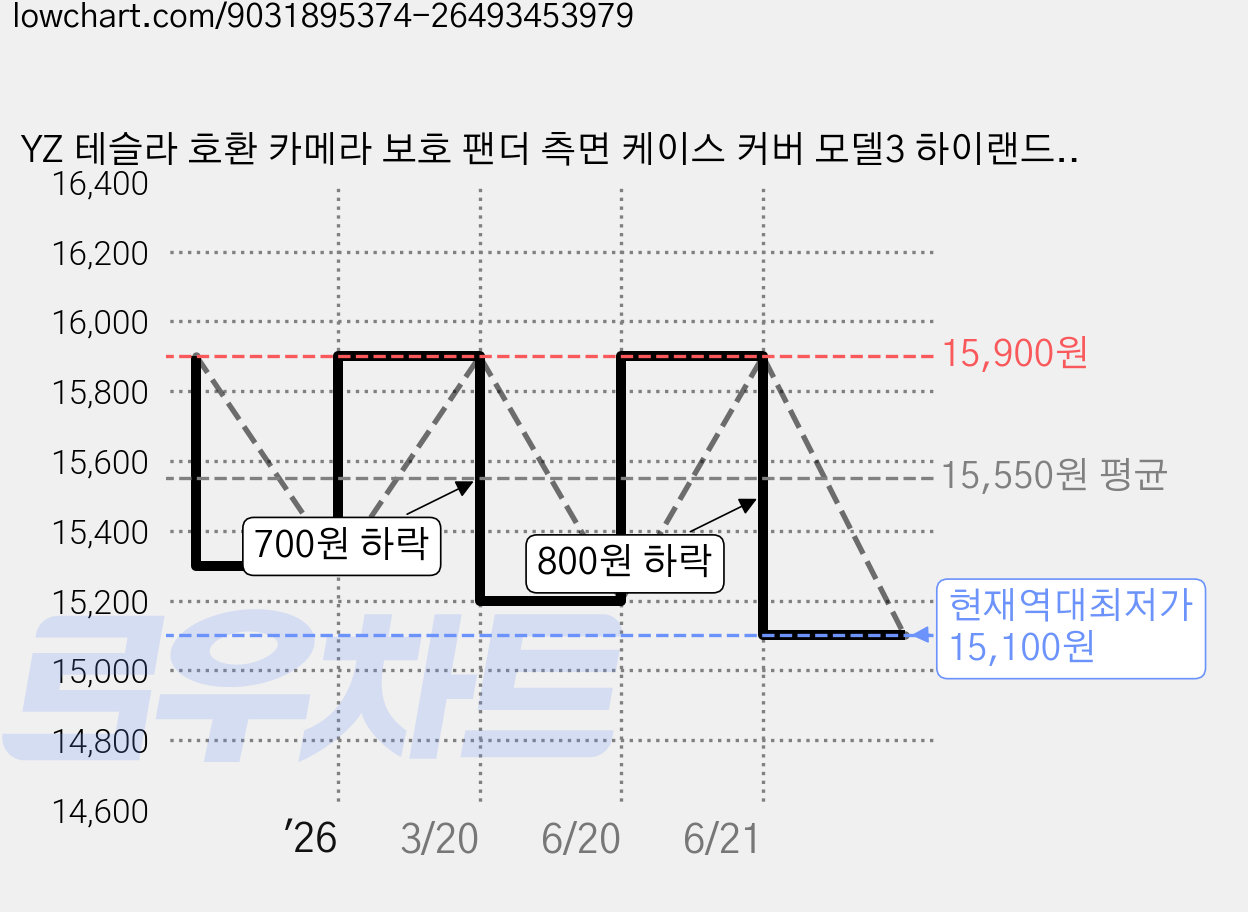 YZ 테슬라 호환 카메라 보호 팬더 측면 케이스 커버 모델3 하이랜드 모델Y 주니퍼, 1세트, 무광 블랙 가격 변동 차트, 현재가 15,100원, 역대최저가