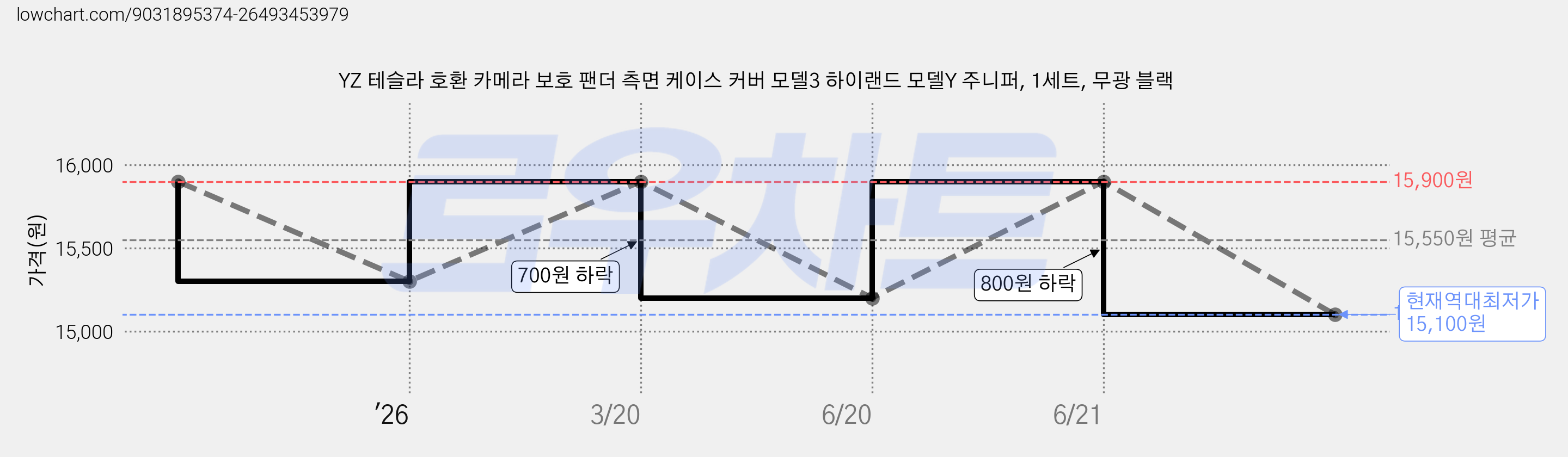 YZ 테슬라 호환 카메라 보호 팬더 측면 케이스 커버 모델3 하이랜드 모델Y 주니퍼, 1세트, 무광 블랙 가격 변동 차트, 현재가 15,100원, 역대최저가