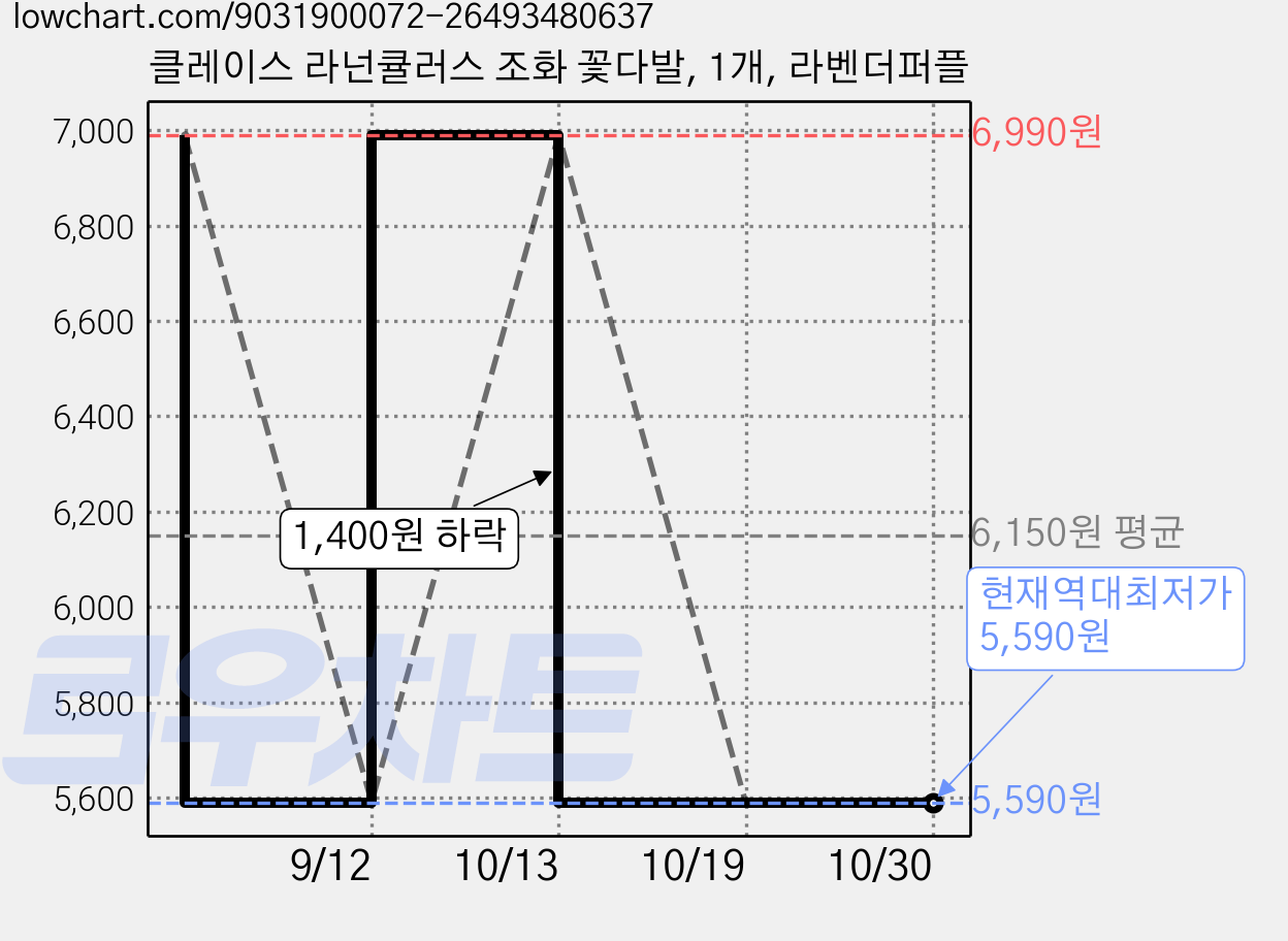 클레이스 라넌큘러스 조화 꽃다발, 1개, 라벤더퍼플 가격 변동 차트, 현재가 5,590원, 역대최저가