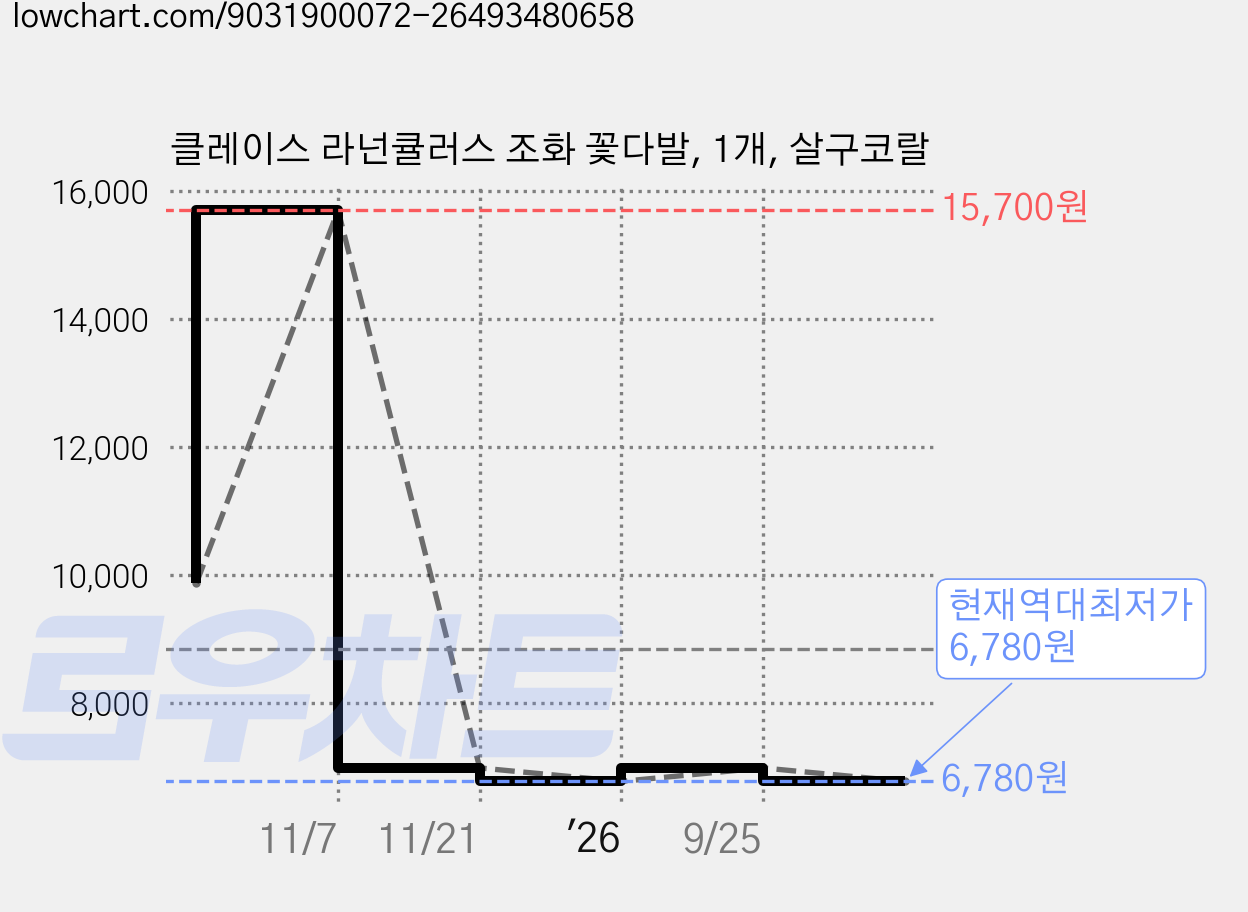 클레이스 라넌큘러스 조화 꽃다발, 1개, 살구코랄 가격 변동 차트, 현재가 6,780원, 역대최저가