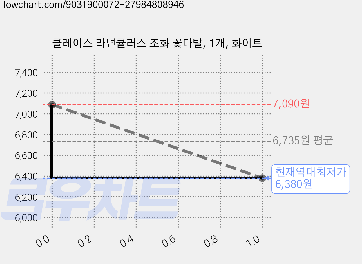 클레이스 라넌큘러스 조화 꽃다발, 1개, 화이트 가격 변동 차트, 현재가 6,380원, 역대최저가