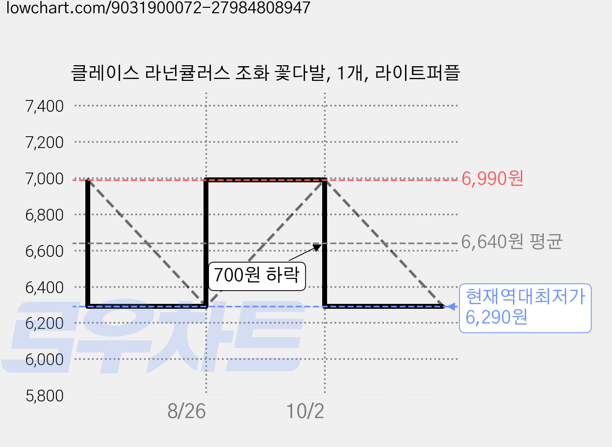 클레이스 라넌큘러스 조화 꽃다발, 1개, 라이트퍼플 가격 변동 차트, 현재가 6,290원, 역대최저가