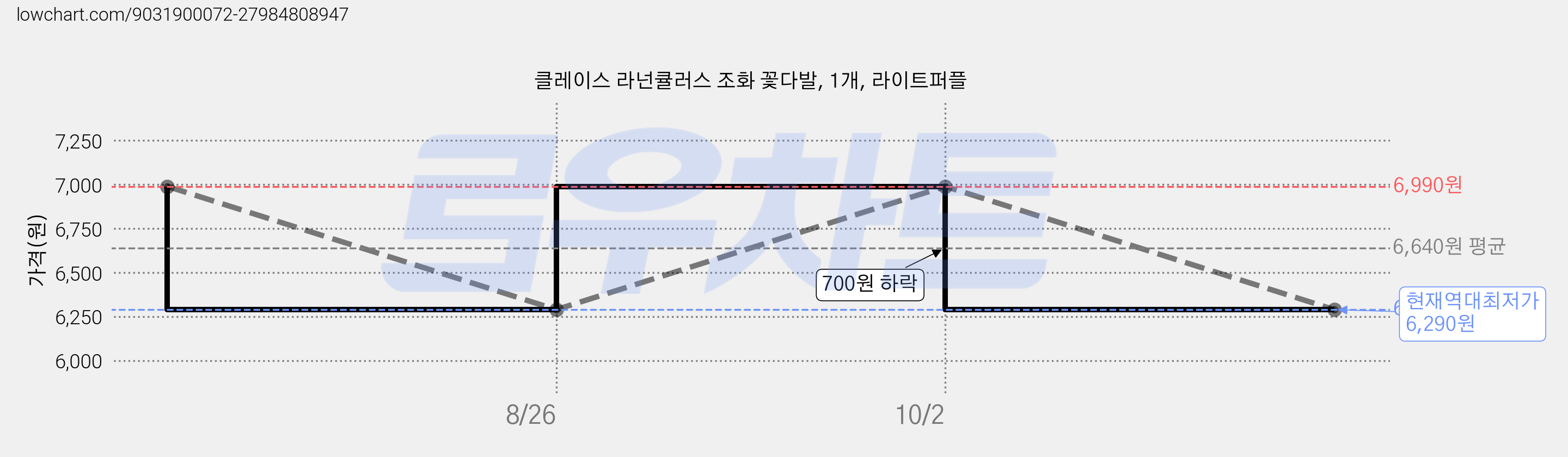 클레이스 라넌큘러스 조화 꽃다발, 1개, 라이트퍼플 가격 변동 차트, 현재가 6,290원, 역대최저가